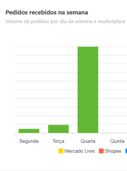 Gráfico de pedidos recebidos na semana, por marketplace