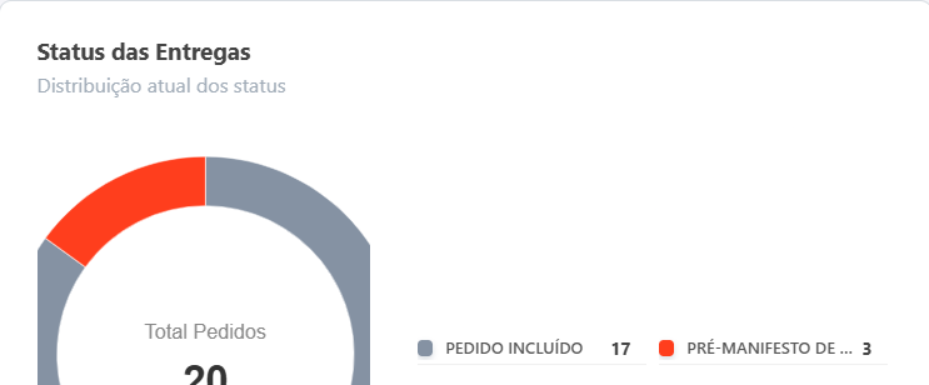 Gráfico circular Status das Entregas do Painel Principal