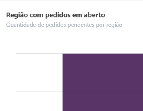 Gráfico de pedidos em aberto por região